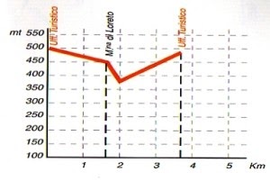 Altimetria sentiero numero 2.