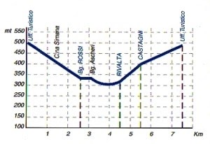 Altimetria sentiero numero 3.