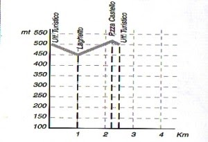 Altimetria sentiero numero 1.