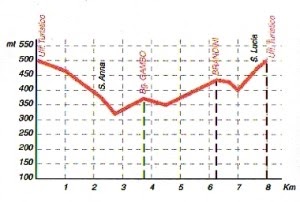 Altimetria sentiero numero 4.