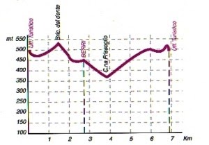 Altimetria sentiero numero 5.